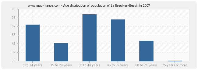 Age distribution of population of Le Breuil-en-Bessin in 2007